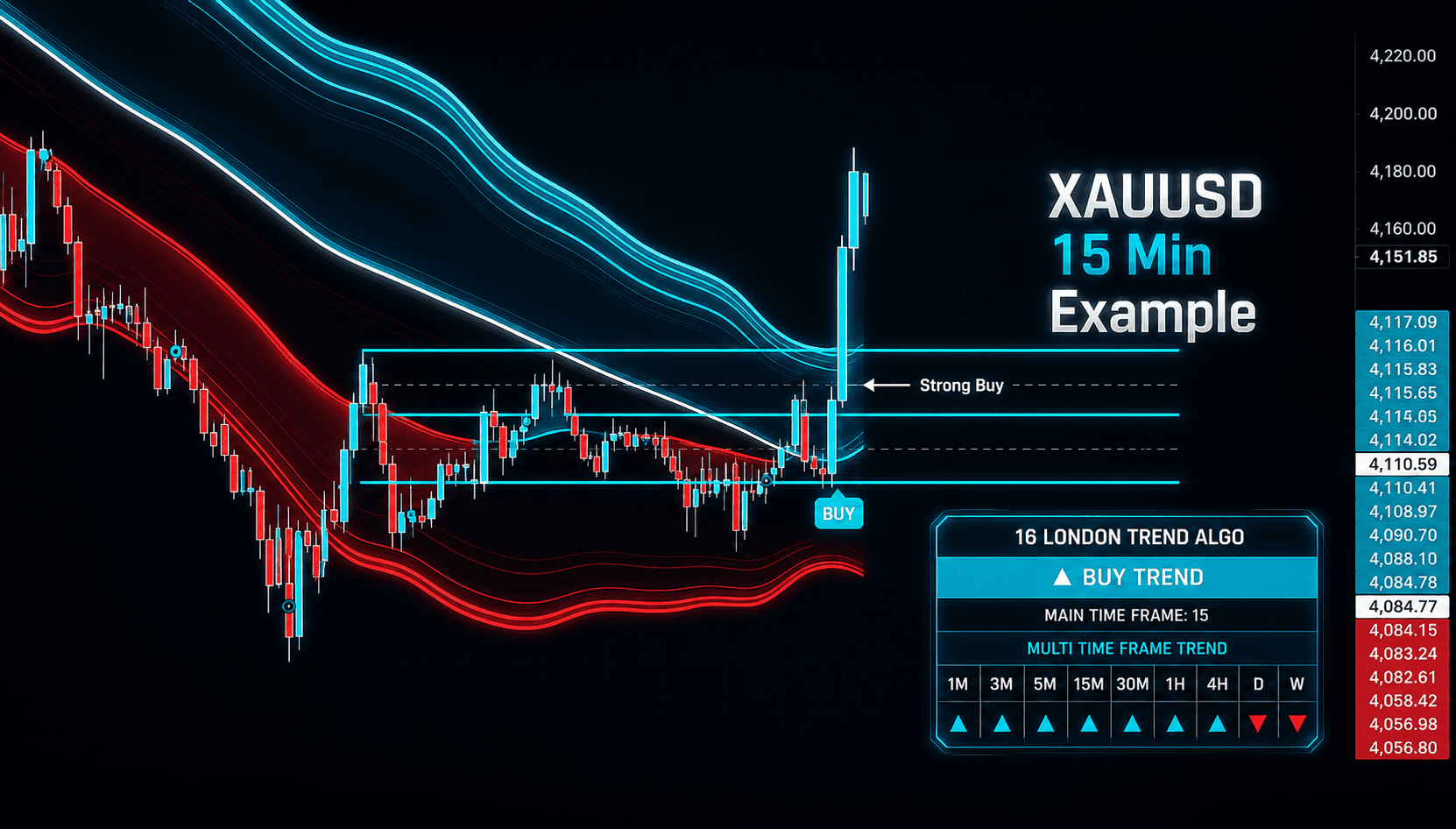 XAUUSD 15 Min Example